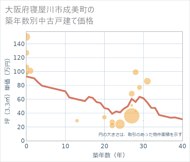 大阪府寝屋川市成美町の築年数別の中古戸建て坪単価