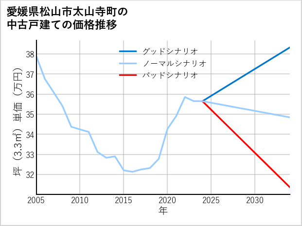 愛媛県松山市太山寺町の中古戸建て価格推移