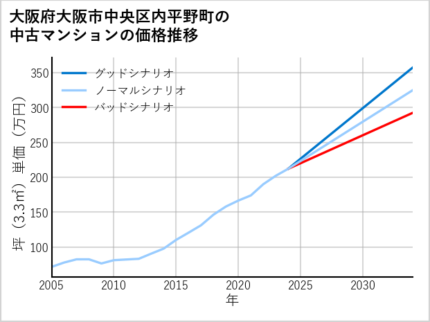大阪府大阪市中央区内平野町の中古マンション価格推移