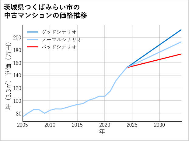 茨城県つくばみらい市の中古マンション価格推移