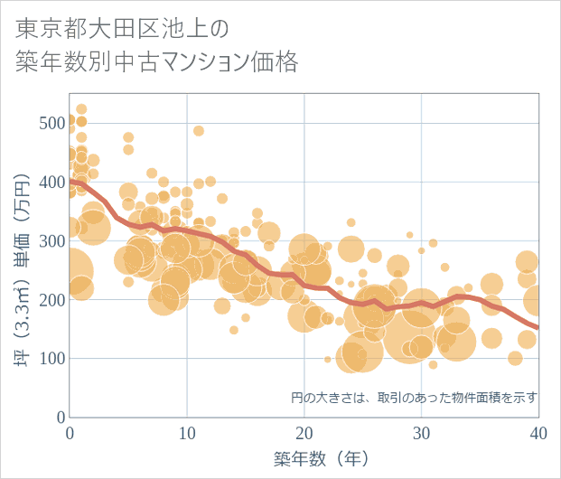 東京都大田区池上の築年数別の中古マンション坪単価