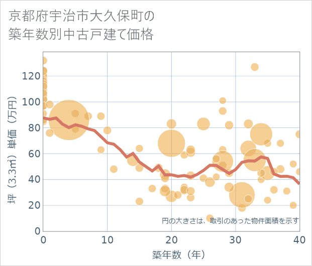 京都府宇治市大久保町の築年数別の中古戸建て坪単価