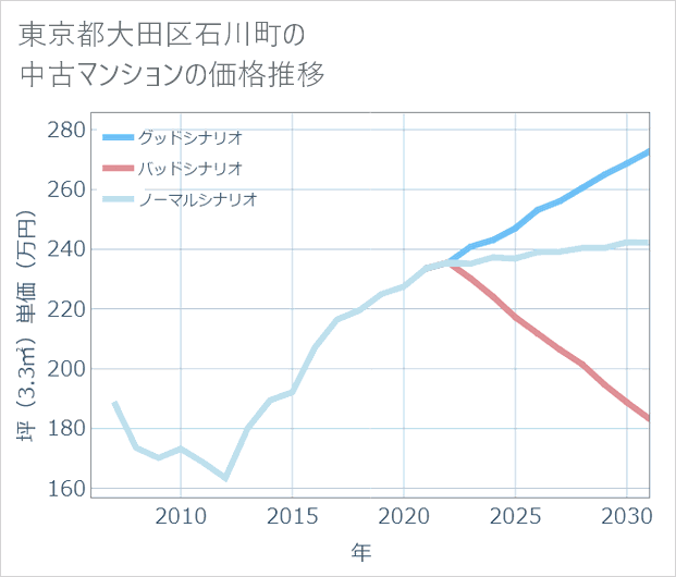 東京都大田区石川町の中古マンション価格推移