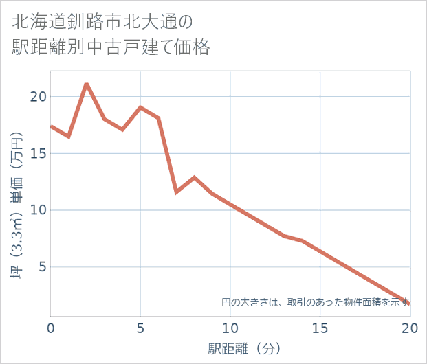 北海道釧路市北大通の徒歩距離別の中古戸建て坪単価