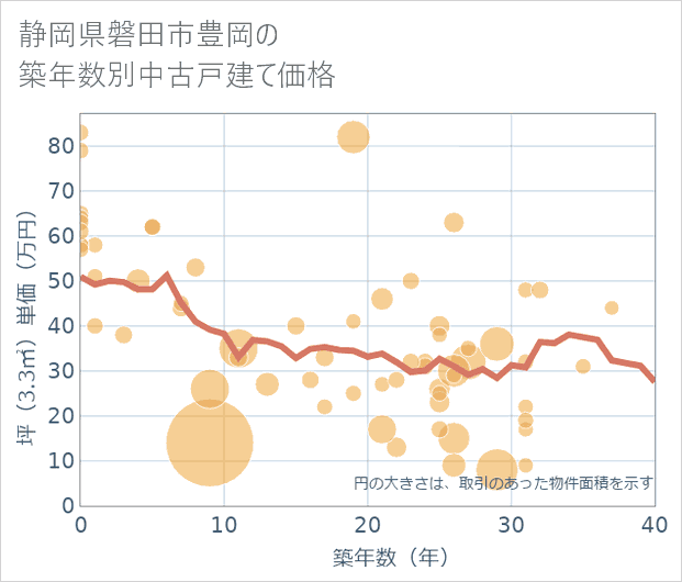 静岡県磐田市豊岡の築年数別の中古戸建て坪単価