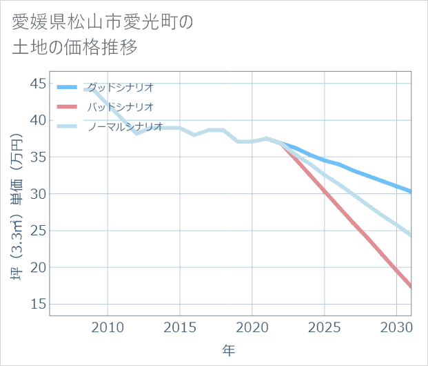 愛媛県松山市愛光町の土地価格推移