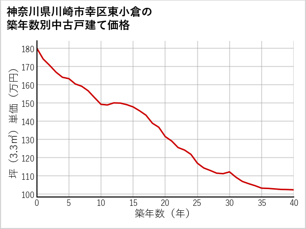 神奈川県川崎市幸区東小倉の築年数別の中古戸建て坪単価