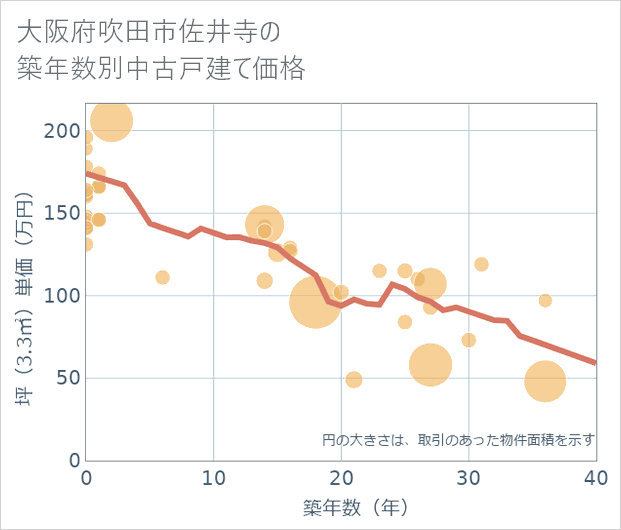 大阪府吹田市佐井寺の築年数別の中古戸建て坪単価