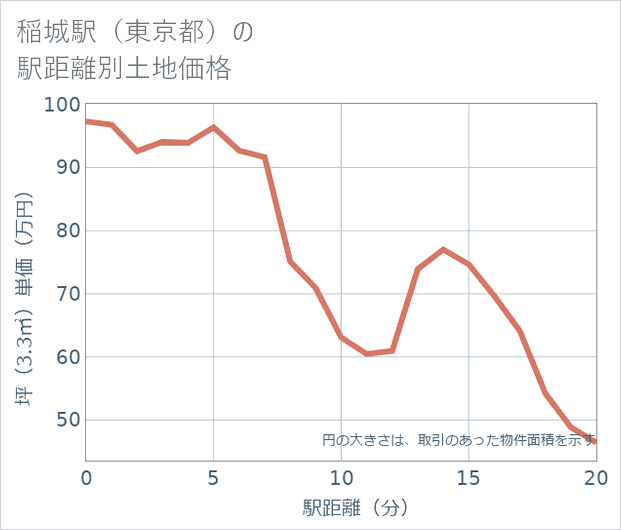 稲城駅(東京都)の徒歩距離別の土地坪単価