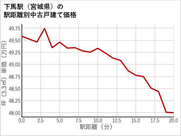 下馬駅（宮城県）の徒歩距離別の中古戸建て坪単価