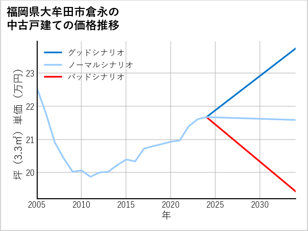 福岡県大牟田市倉永の中古戸建て価格推移
