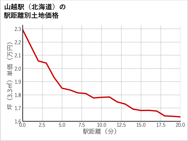 山越駅（北海道）の徒歩距離別の土地坪単価