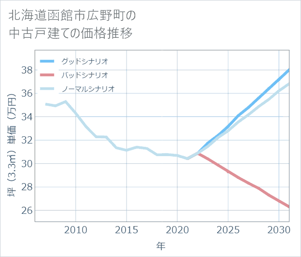 北海道函館市広野町の中古戸建て価格推移