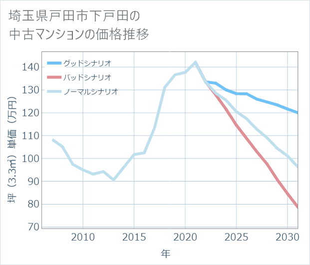 埼玉県戸田市下戸田の中古マンション価格推移