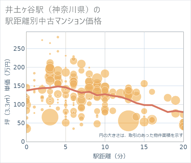 井土ケ谷駅(神奈川県)の徒歩距離別の中古マンション坪単価