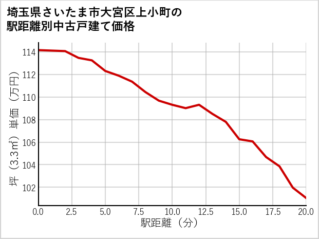 埼玉県さいたま市大宮区上小町の徒歩距離別の中古戸建て坪単価