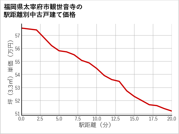 福岡県太宰府市観世音寺の徒歩距離別の中古戸建て坪単価