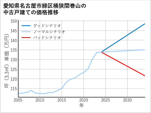 愛知県名古屋市緑区桶狭間巻山の中古戸建て価格推移