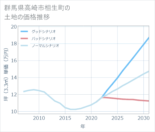 群馬県高崎市相生町の土地価格推移