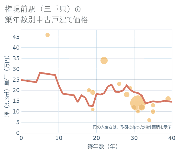 権現前駅(三重県)の築年数別の中古戸建て坪単価