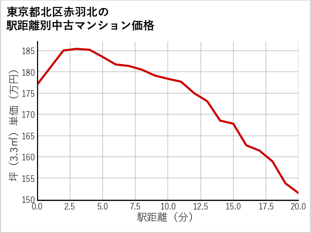 東京都北区赤羽北の徒歩距離別の中古マンション坪単価