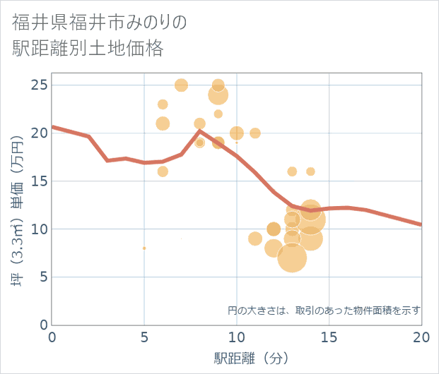 福井県福井市みのりの徒歩距離別の土地坪単価