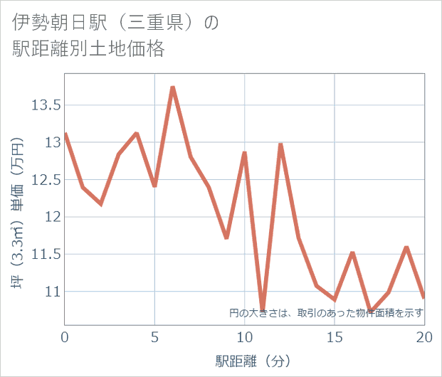 伊勢朝日駅(三重県)の徒歩距離別の土地坪単価