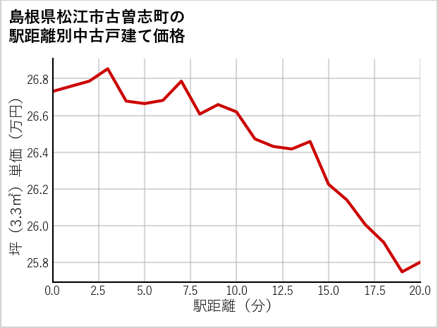 島根県松江市古曽志町の徒歩距離別の中古戸建て坪単価