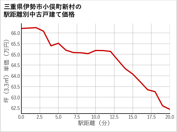 三重県伊勢市小俣町新村の徒歩距離別の中古戸建て坪単価