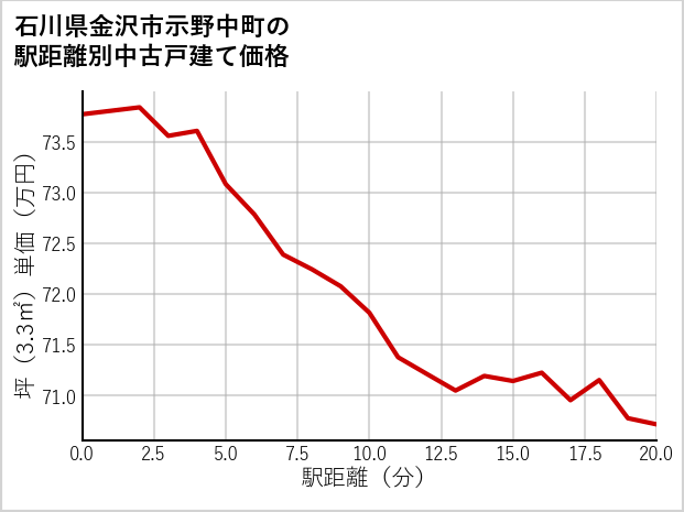 石川県金沢市示野中町の徒歩距離別の中古戸建て坪単価