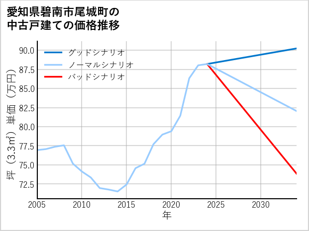 愛知県碧南市尾城町の中古戸建て価格推移