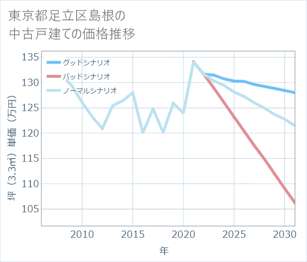 東京都足立区島根の中古戸建て価格推移