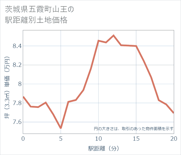 茨城県五霞町山王の徒歩距離別の土地坪単価