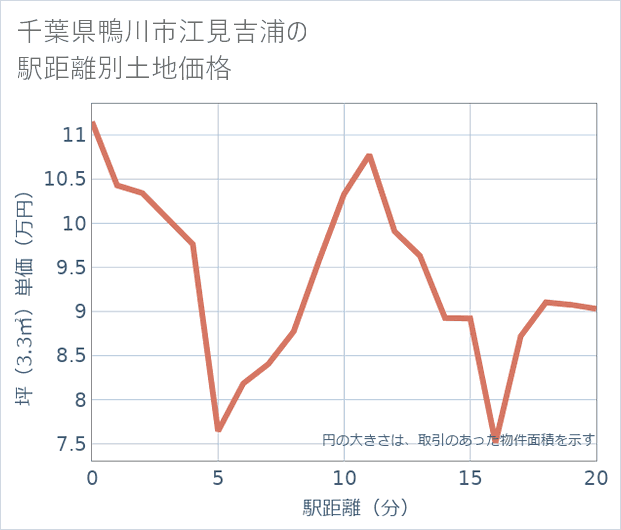 千葉県鴨川市江見吉浦の徒歩距離別の土地坪単価