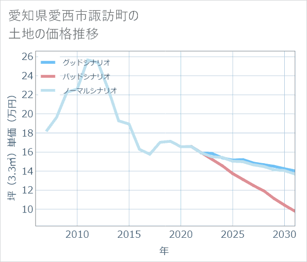 愛知県愛西市諏訪町の土地価格推移