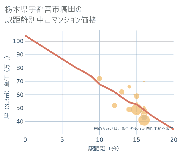 栃木県宇都宮市塙田の徒歩距離別の中古マンション坪単価