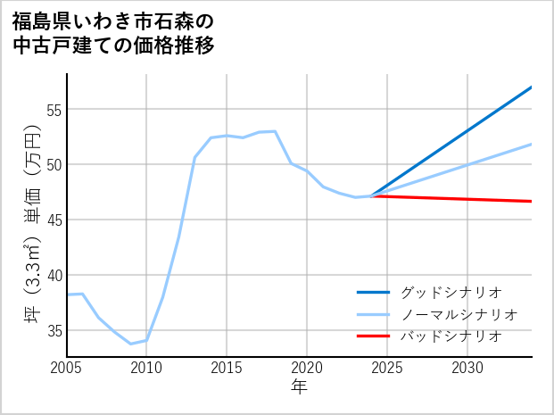 福島県いわき市石森の中古戸建て価格推移