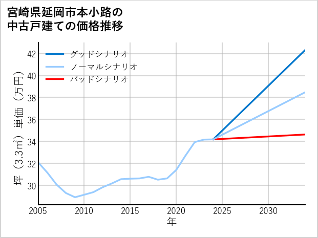 宮崎県延岡市本小路の中古戸建て価格推移