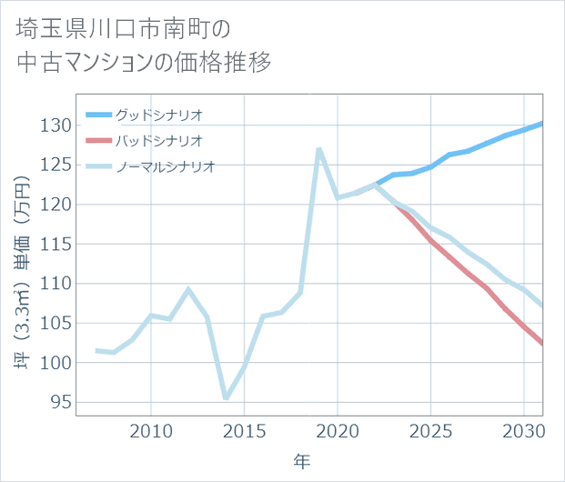 埼玉県川口市南町の中古マンション価格推移