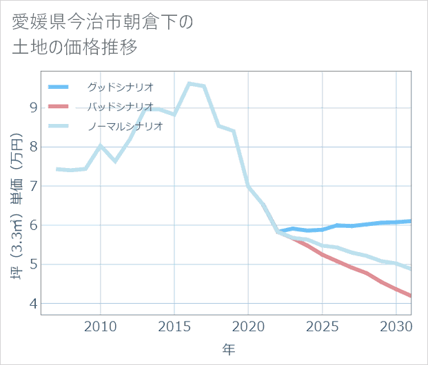 愛媛県今治市朝倉下の土地価格推移