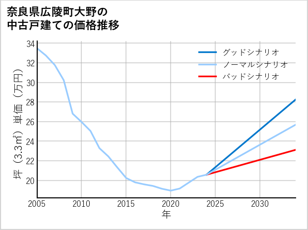 奈良県広陵町大野の中古戸建て価格推移