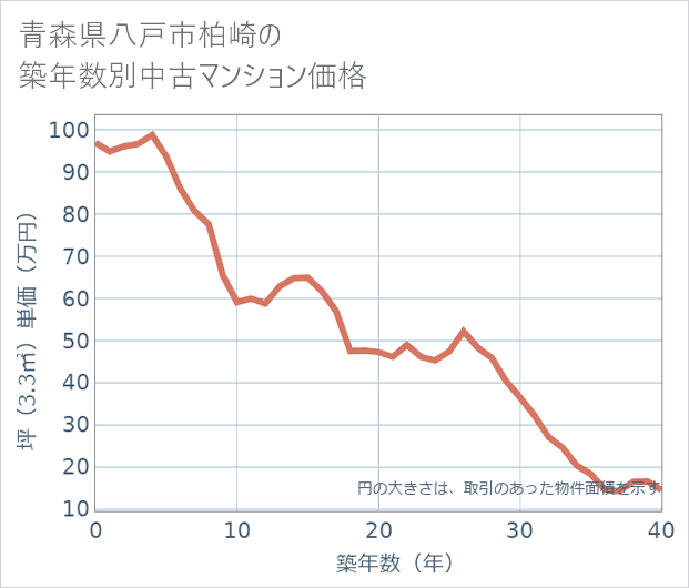 青森県八戸市柏崎の築年数別の中古マンション坪単価