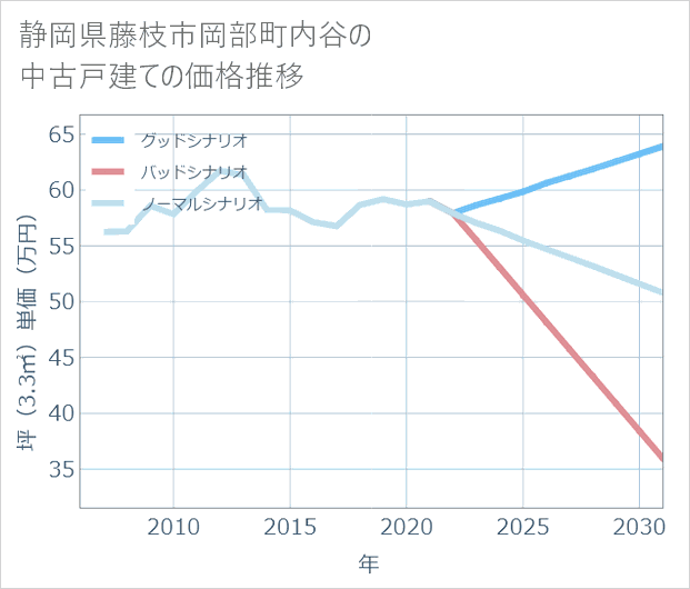 静岡県藤枝市岡部町内谷の中古戸建て価格推移