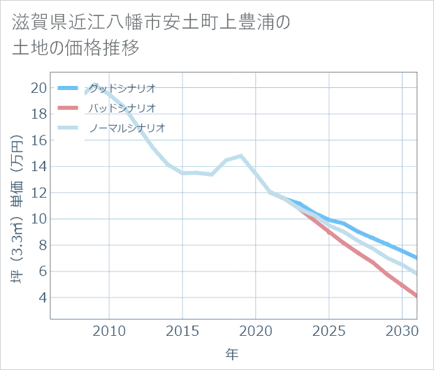 滋賀県近江八幡市安土町上豊浦の土地価格推移