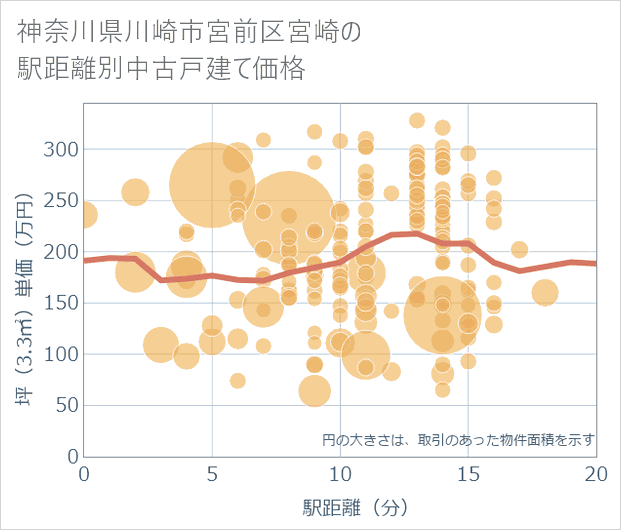 神奈川県川崎市宮前区宮崎の徒歩距離別の中古戸建て坪単価
