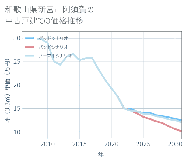 和歌山県新宮市阿須賀の中古戸建て価格推移