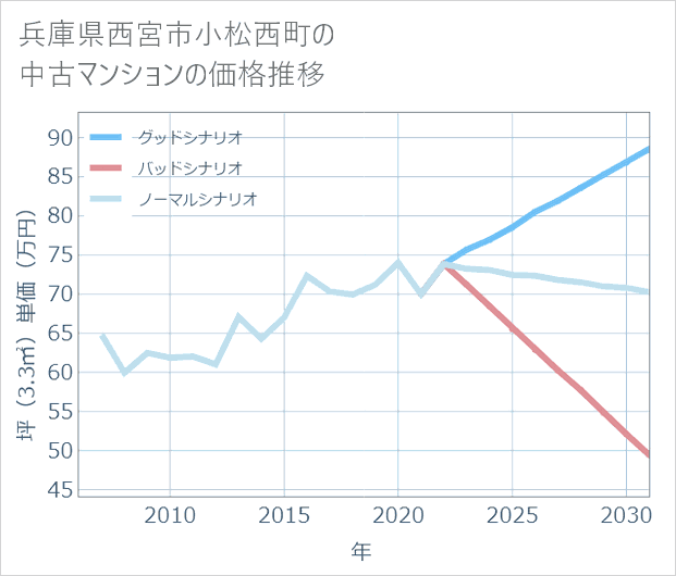 兵庫県西宮市小松西町の中古マンション価格推移