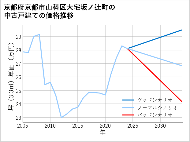 京都府京都市山科区大宅坂ノ辻町の中古戸建て価格推移
