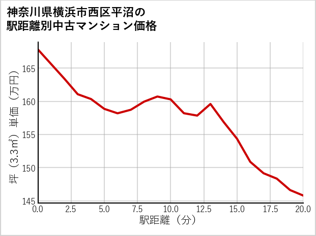 神奈川県横浜市西区平沼の徒歩距離別の中古マンション坪単価