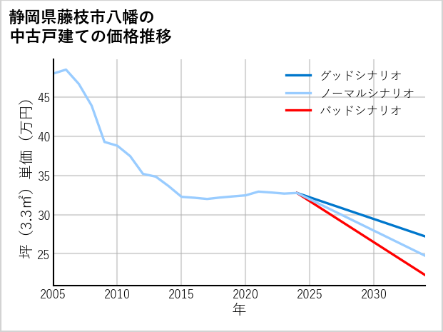 静岡県藤枝市八幡の中古戸建て価格推移